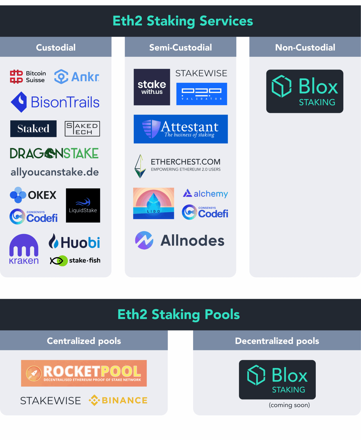 All the Ways to Stake Your ETH - Blox Staking